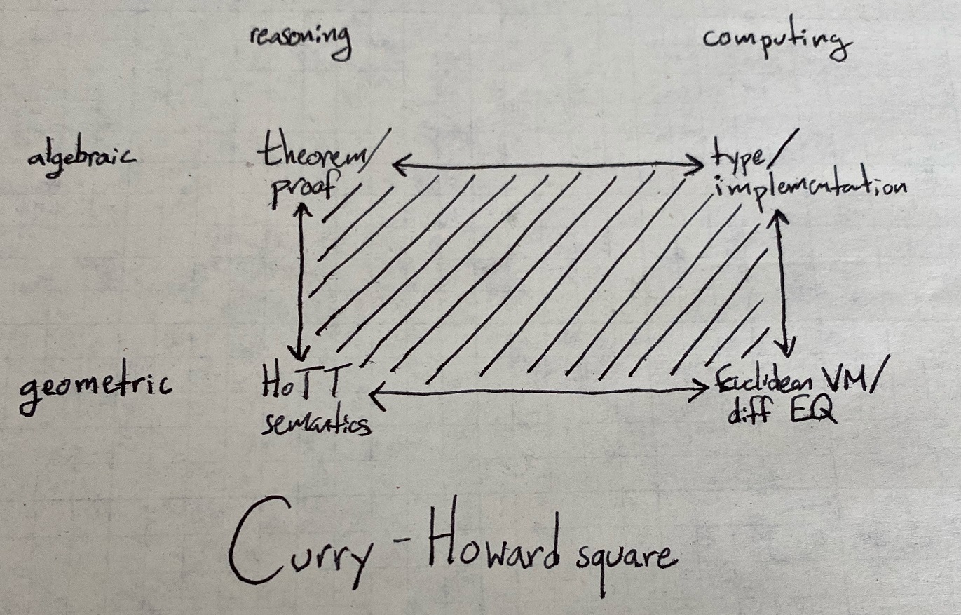 Curry howard square