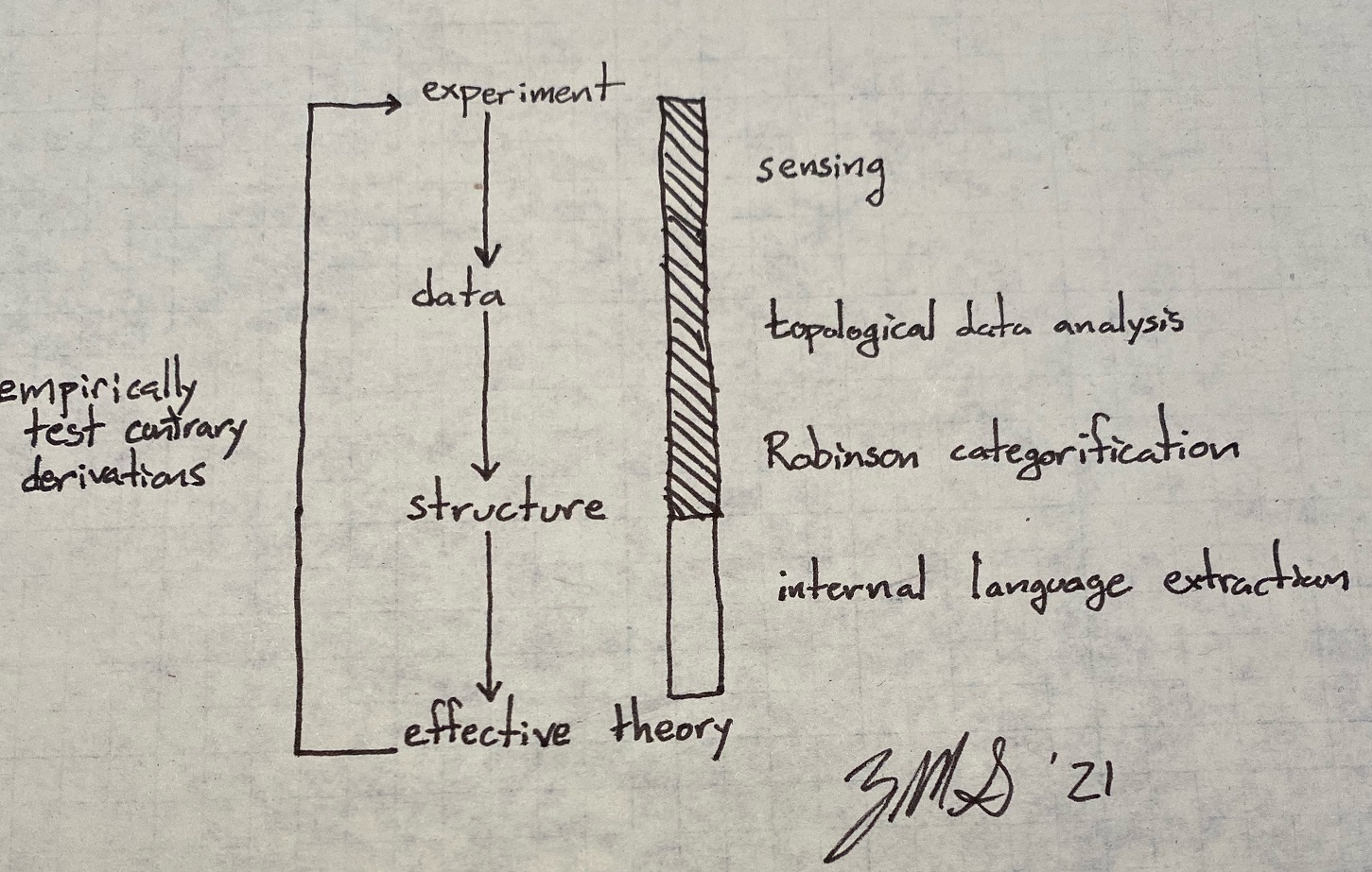 Hypothesis loop