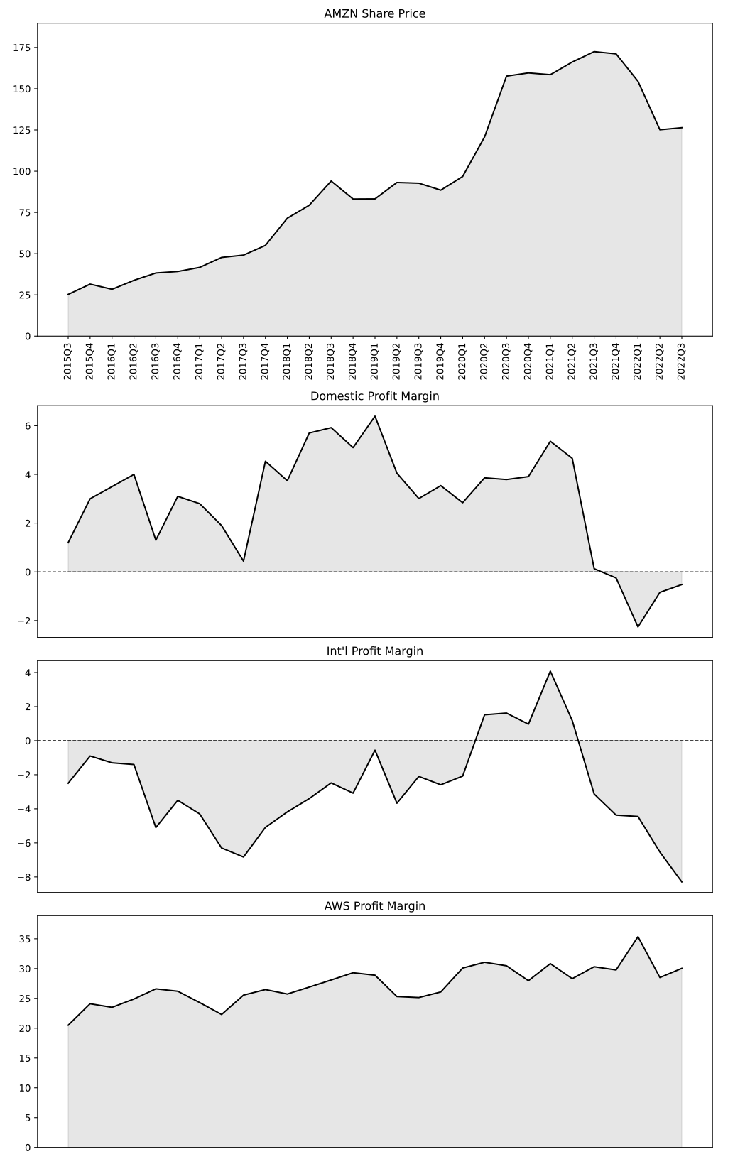 A chart showing the stock price and business-line profitability.