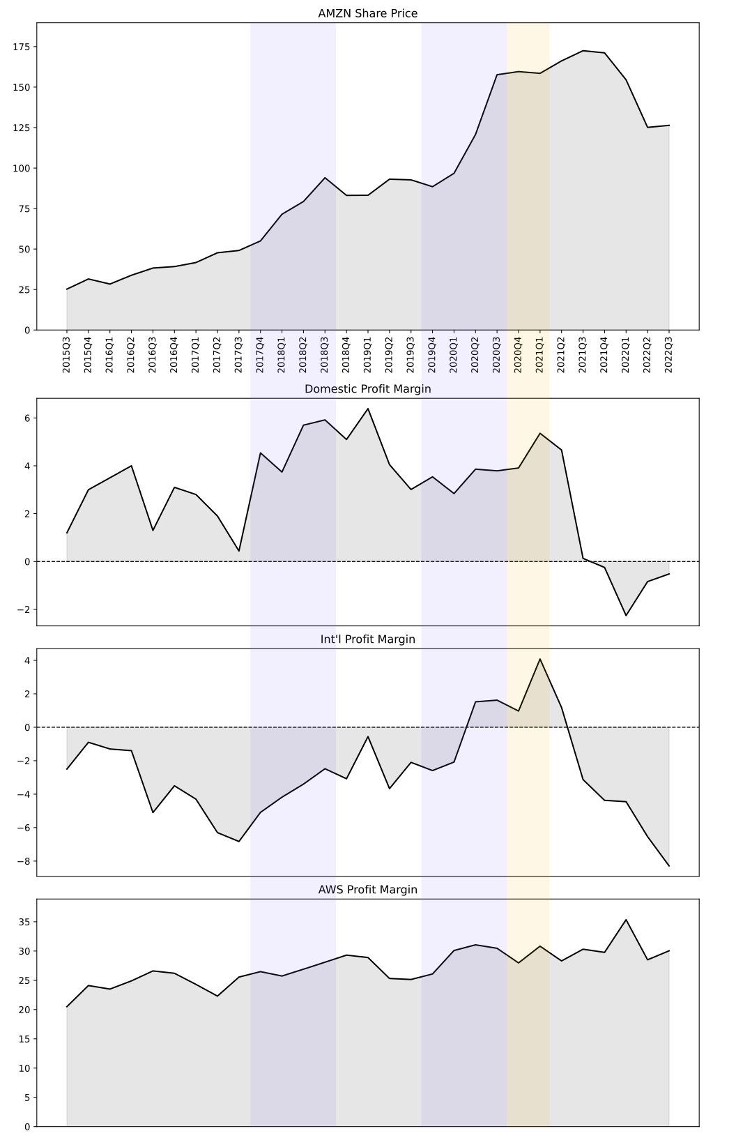 A chart showing the stock price and vertical profitability.